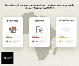 Franchise, licence ou JV : lequel rapporte plus aux entreprises agroalimentaires africaines en 2025 ? Réponse chiffrée et comparatif.